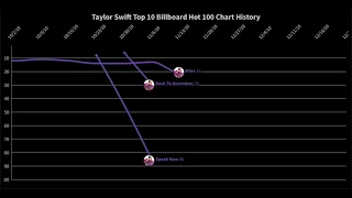 Taylor Swift's Top 10 Hits on the Billboard Hot 100 | Chart History