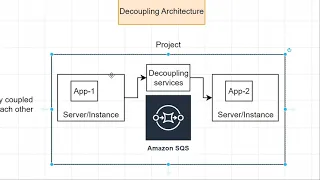 Monolithic Architecture vs Decoupling Architecture | SQS Introduction