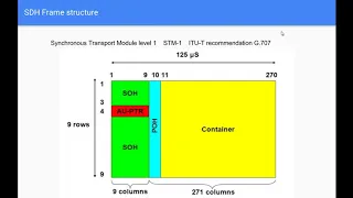 What is SDH Technology,SDH Frame ,Synchronous Digital Hierarchy