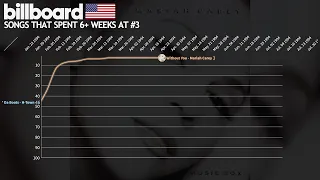 Every song that peaked at #3 for 6+ weeks - US Billboard Hot 100 Chart History (1958-2023)