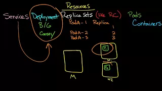 Kubernetes: Understanding Resources via YAML, Deployments, Replica Sets, and Pods