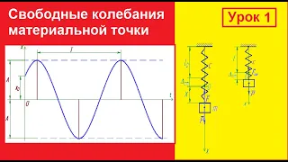 Свободные колебания материальной точки 1