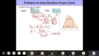 Solved Example: Ideal Rankine Cycle with Steam as the working fluid