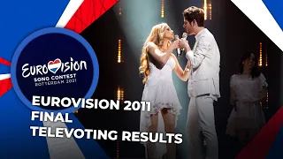 Eurovision 2011 | Final | TELEVOTING RESULTS