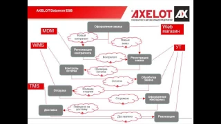 Построение распределенного бизнес процесса AXELOT Datareon ESB вебинар 27 09 2016