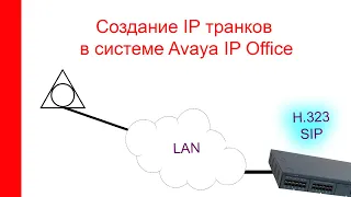 Создание IP транков (H.323 и SIP) в системах Avaya IP Office