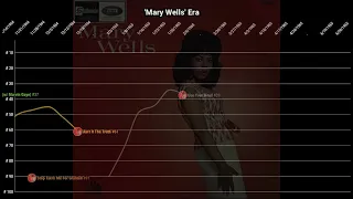 Mary Wells | Billboard Hot 100 Chart History (1961 - 1968)