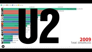 Best Selling Artists - U2's Album Sales (1980-2020)