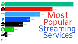 Most Popular Streaming Services (2005-2020)