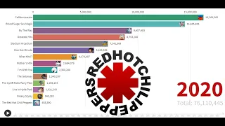 Best Selling Artists - Red Hot Chili Peppers' Album Sales (1984-2020)