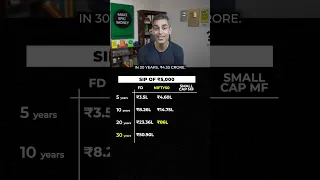 Earn the HIGHEST RETURNS with MANAGED RISK! | Ankur Warikoo #shorts