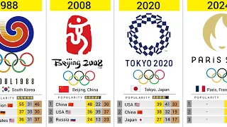 Summer Olympics Games Medal leaders by Year (1896 - 2032)