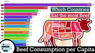 Beef Meat Consumption per Capita