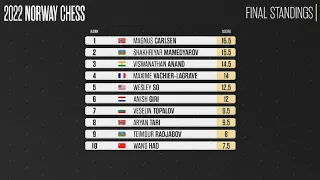 Final Standings Norway Chess 2022