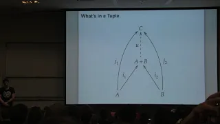 Daniel Beskin- Category Theory as a Tool for Thought- λC 2019