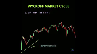 WYCKOFF Market Cycle | Stock Market Structure | Wyckoff Trading strategy