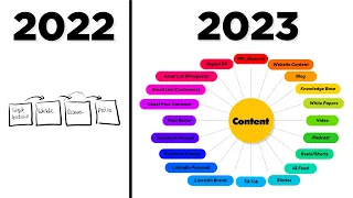 How CONTENT MARKETING works in 2023