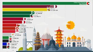 Richest Economies in Asia | GDP per Capita