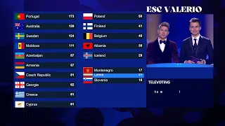 Eurovision 2017 - 1st semi-final - Televote results