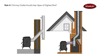 New! The correct way to flue your Stanley stove