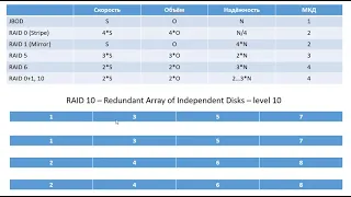 Типы RAID-массивов (Types of RAID)