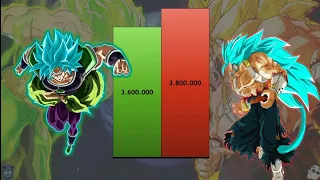 DBS Broly VS Cumber Power Levels Official And Unofficial Forms 🔥🔥🔥