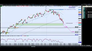 Will the market struggle continue this week ? $SPY