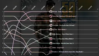 Billboard Hot 100 Top 10 - 2005