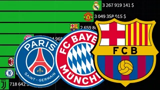 Топ 10 самых дорогих футбольных клубов мира (2007 - 2021).