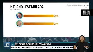 A popularidade do presidente Jair Bolsonaro para de derreter e se estabiliza, segundo pesquisa