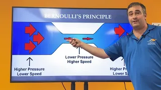 Private Pilot Ground School. Chapter 3, Section A: "Aerodynamic"