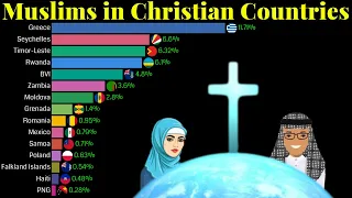 Muslims Population in Christian Majority Countries 1900 - 2100 | Percentage Wise growth of Muslims