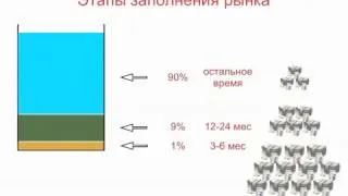 Правда МЛМ (Сетевого Маркетинга) - Правило 1-9-90.