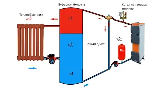 Гидро теплоаккумулятор 1000литров в обвязке твердотопливного котла надо ли ставить?Тепло Без Газа