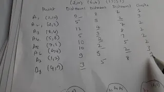 K- means  clustering example