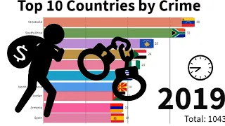 Top 10 Countries with Highest Crime Rates (1980-2020)