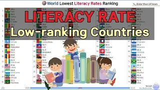 World Lowest Literacy Rates Ranking (1900~2015)