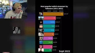 xQc Reacts to Most Popular Twitch Streamers by Followers