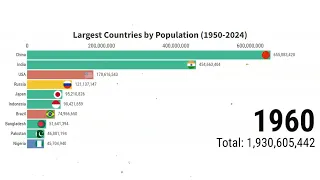 Largest Countries by Population 1950-2024 | Top 10 Countries by Population