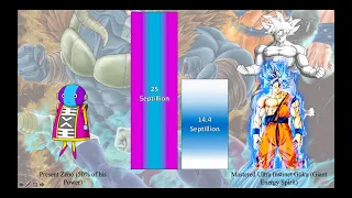 Zeno vs Goku Power Levels (My first video, so expect it to be full of cap lol)