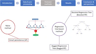 Regression Trees and Solar Radiation Forecastin:; the Boosting, Bagging and Ensemble Learning Cases