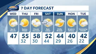 Mix of sun, clouds Wednesday before warming trend