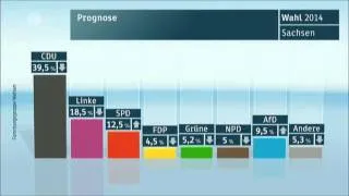 18 Uhr-Prognose Landtagswahl Sachsen 2014
