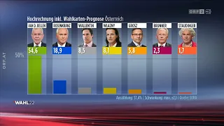 Wahl 22 Bundespräsident: Die Hochrechnung (17:00 Uhr) (9.10.2022)