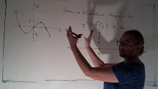 bifurcation diagrams