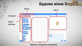 25 урок Поняття про об’єкт у програмуванні. Властивості об’єкта.