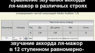 Сравнение звучания аккорда ля-мажор в различных строях.