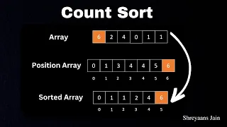 Counting Sort Animation | Intuition | Algorithm | Visualization