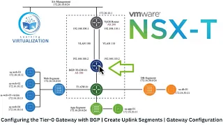 Configuring the Tier-0 Gateway with BGP | Create Uplink Segments |  Gateway Configuration