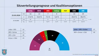 Landtagswahl Thüringen 2024: aktuelle Umfragewerte März 2024 (Ramelow | Höcke | Linke | AfD)